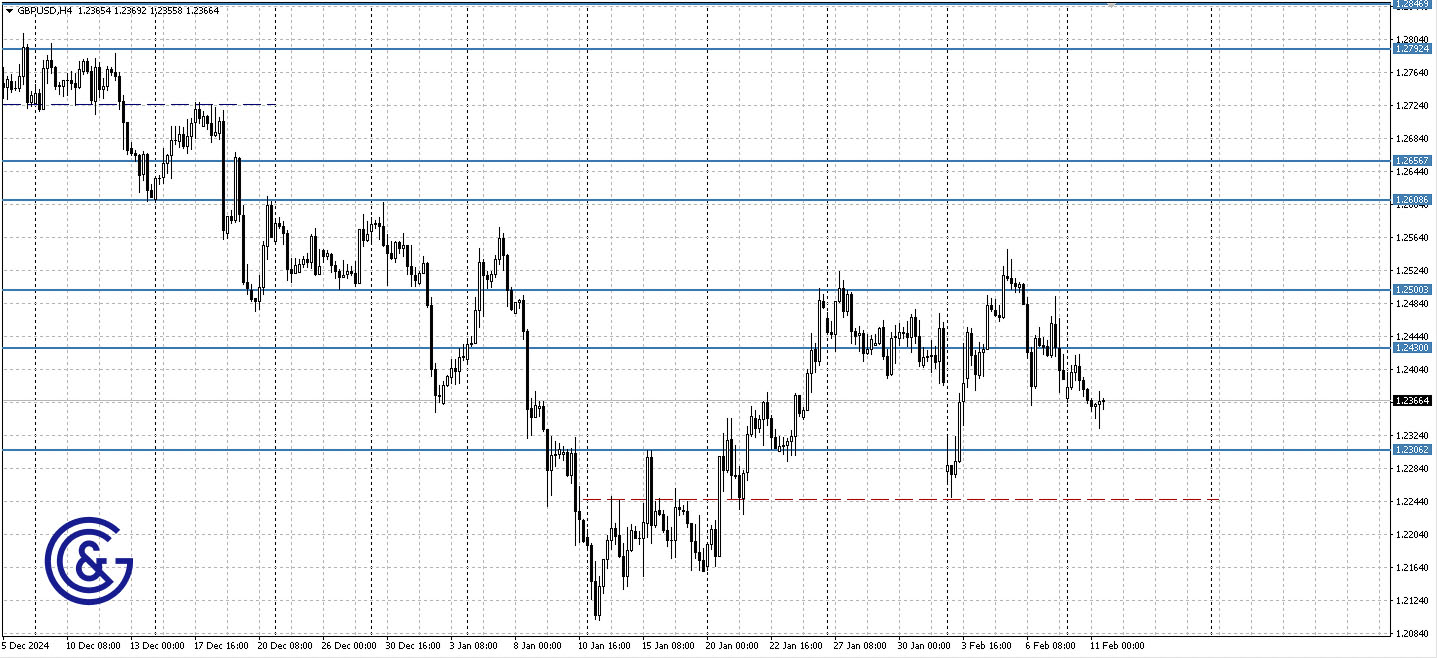 GBPUSD_H4