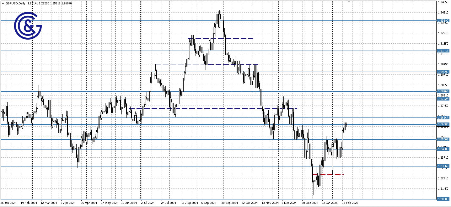 GBPUSD_D1