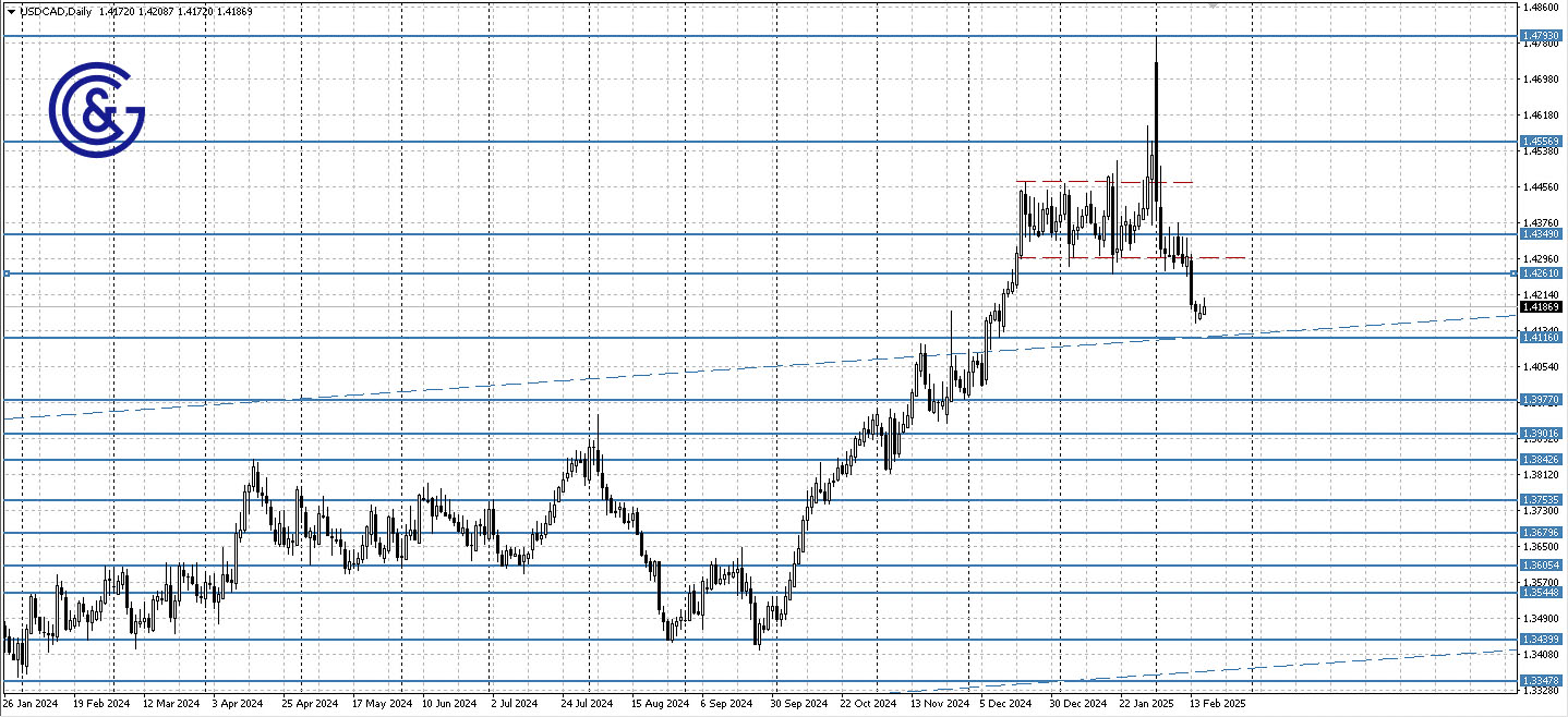 USDCAD _D1