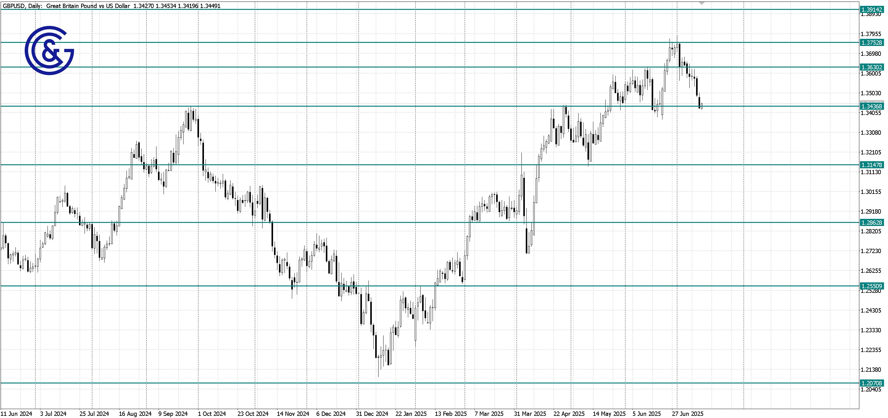 GBPUSD_D1
