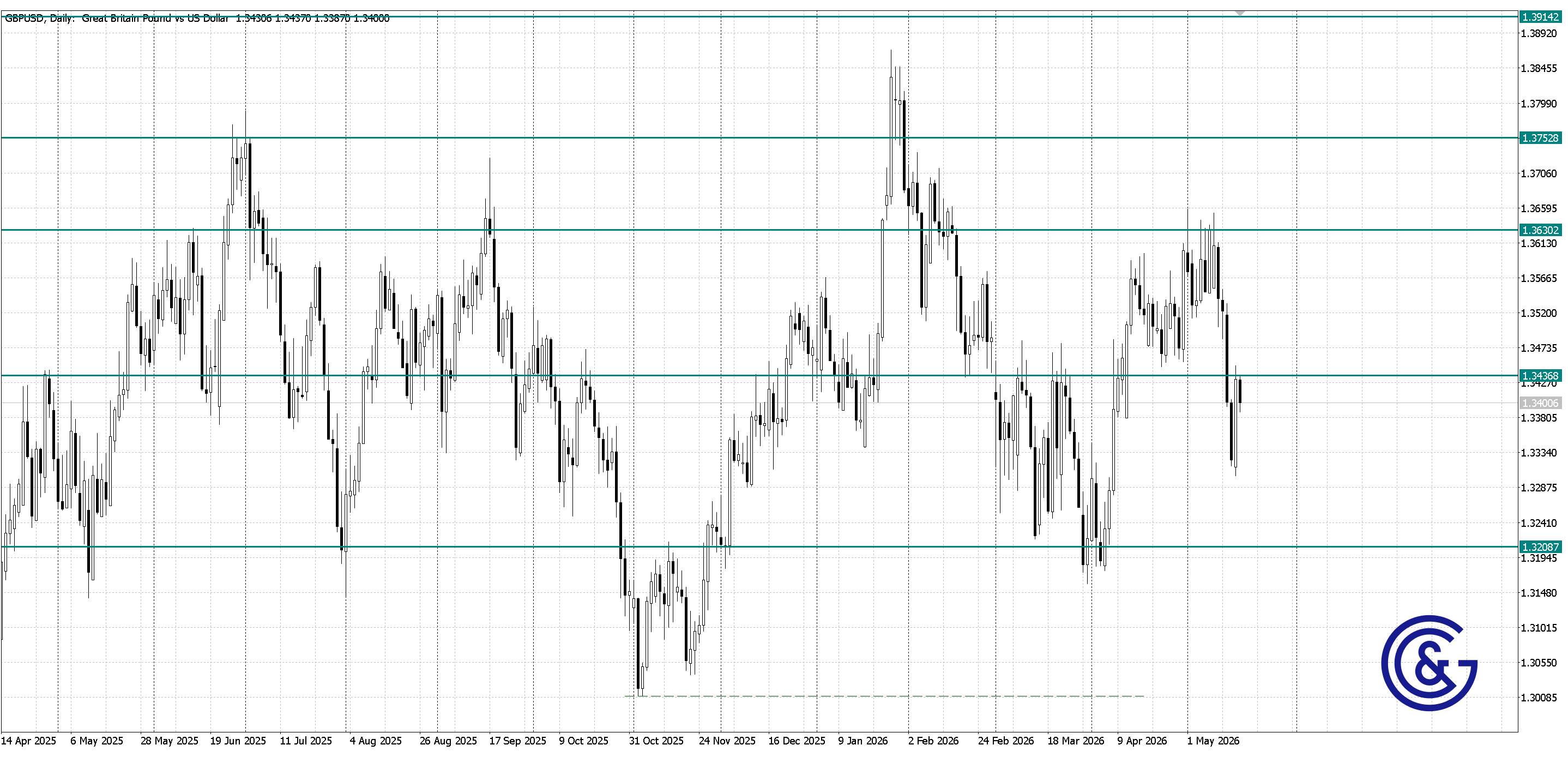 GBPUSD_D1