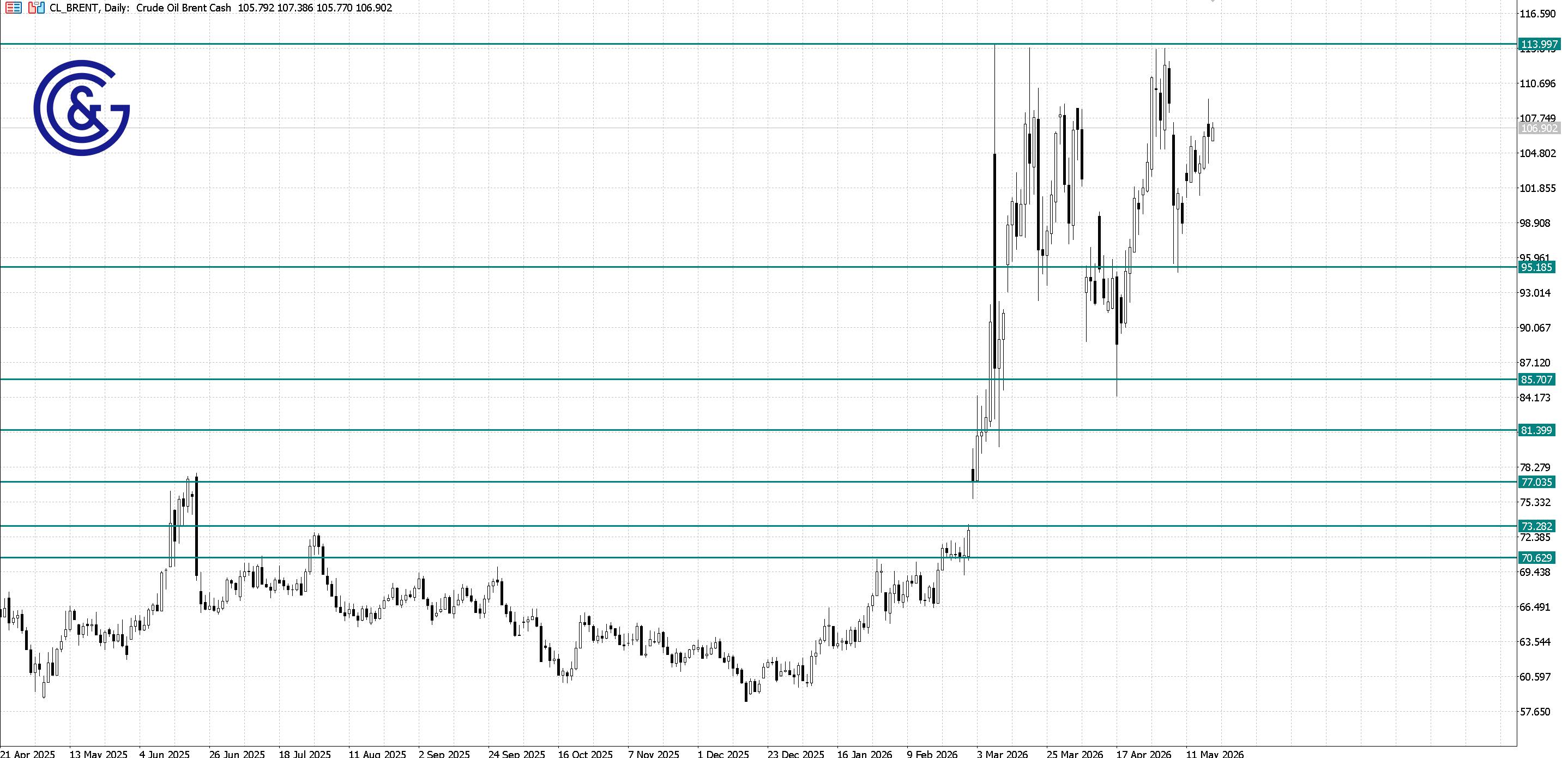 Brent_D1