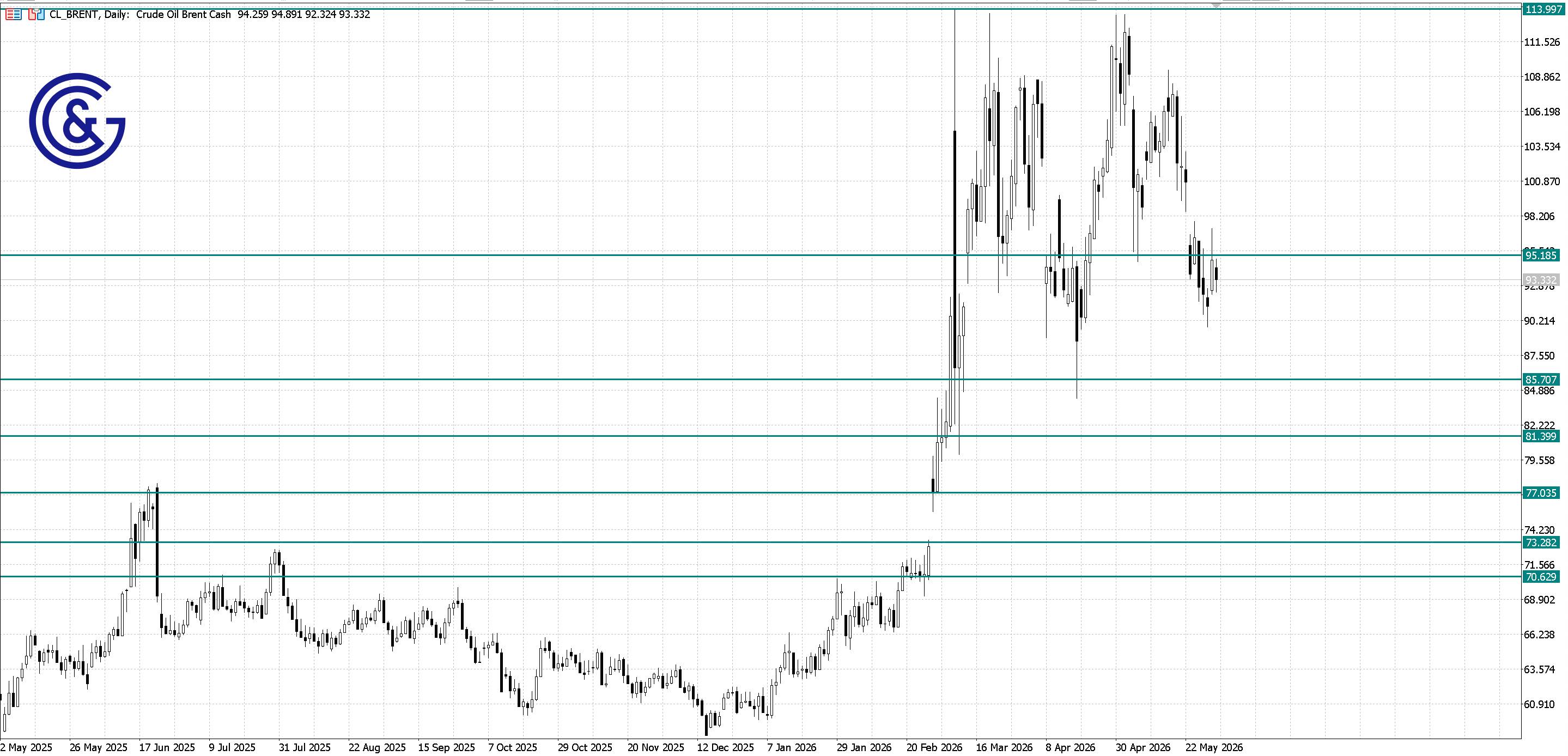 Brent_D1