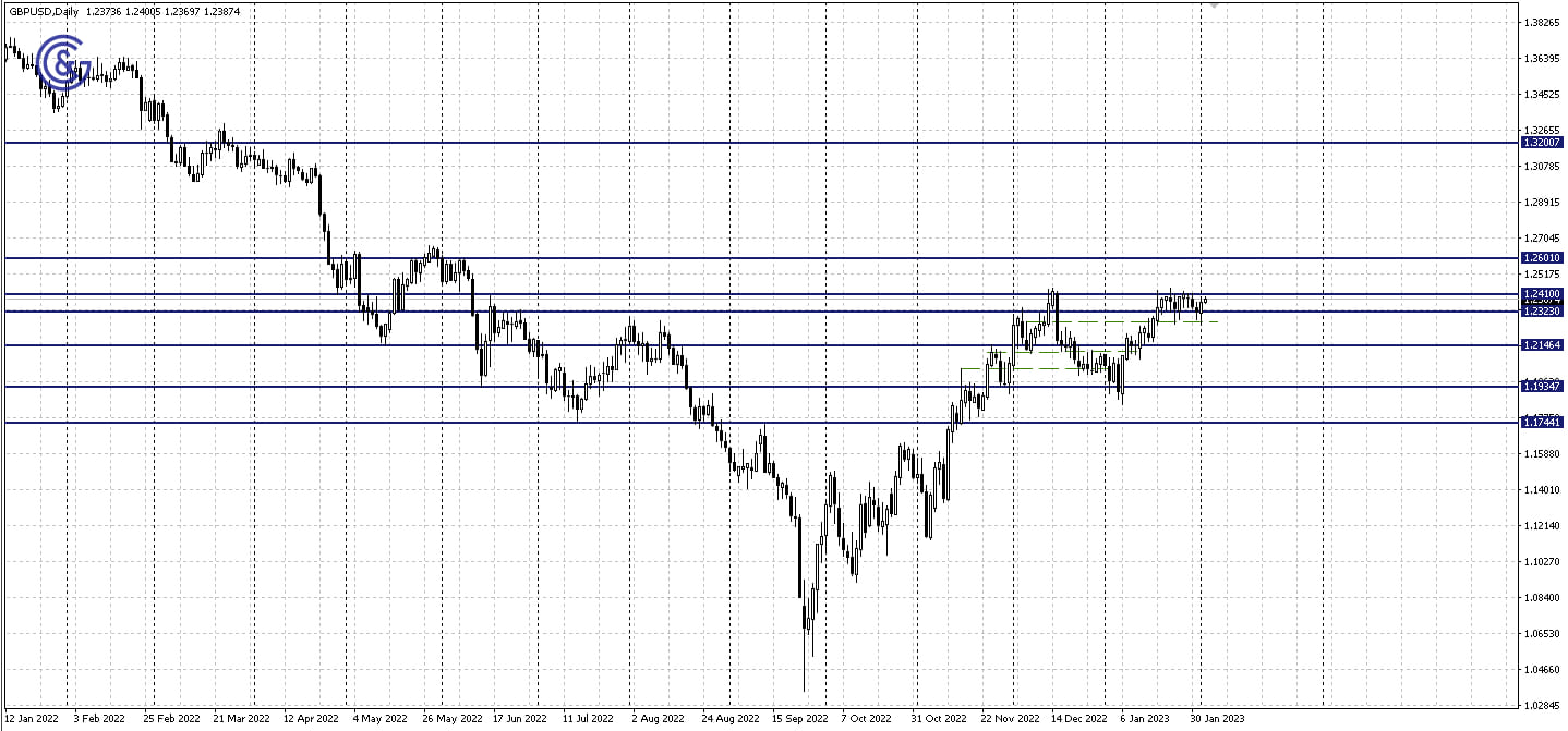 GBPUSD_D1