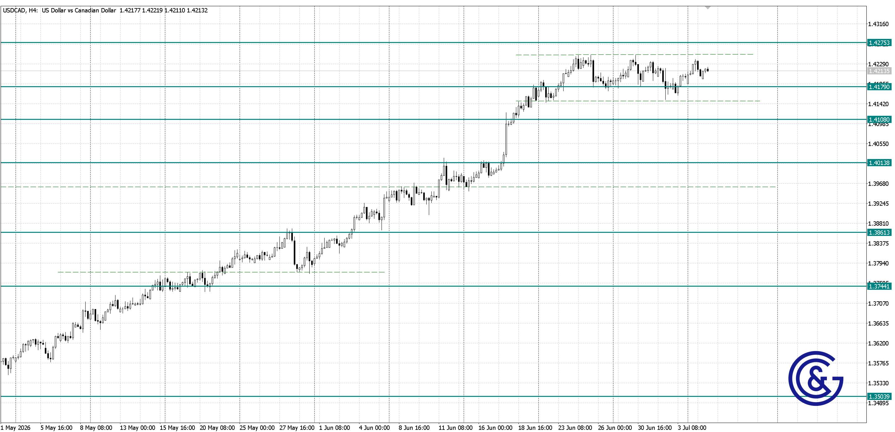 USDCAD _H4