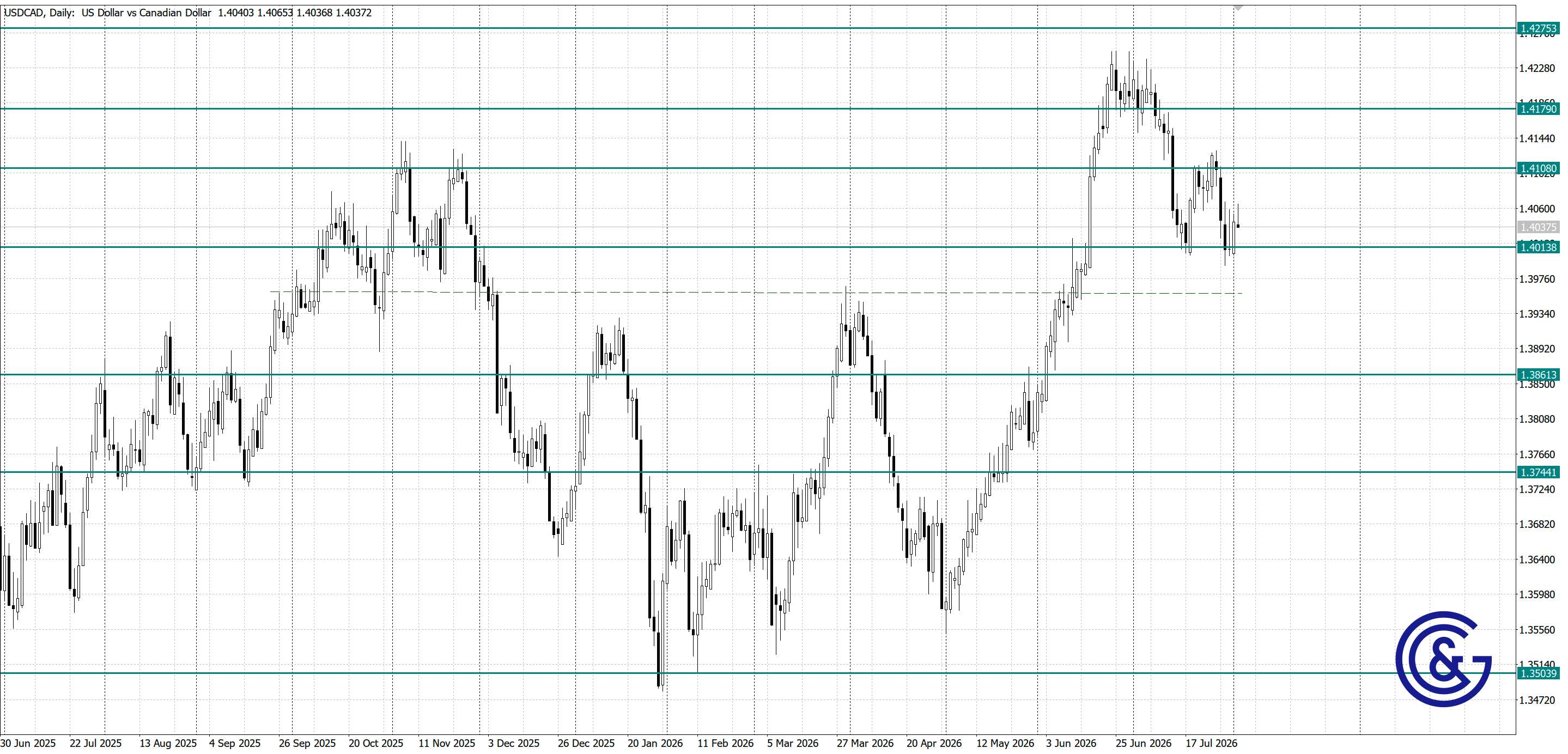 USDCAD _D1