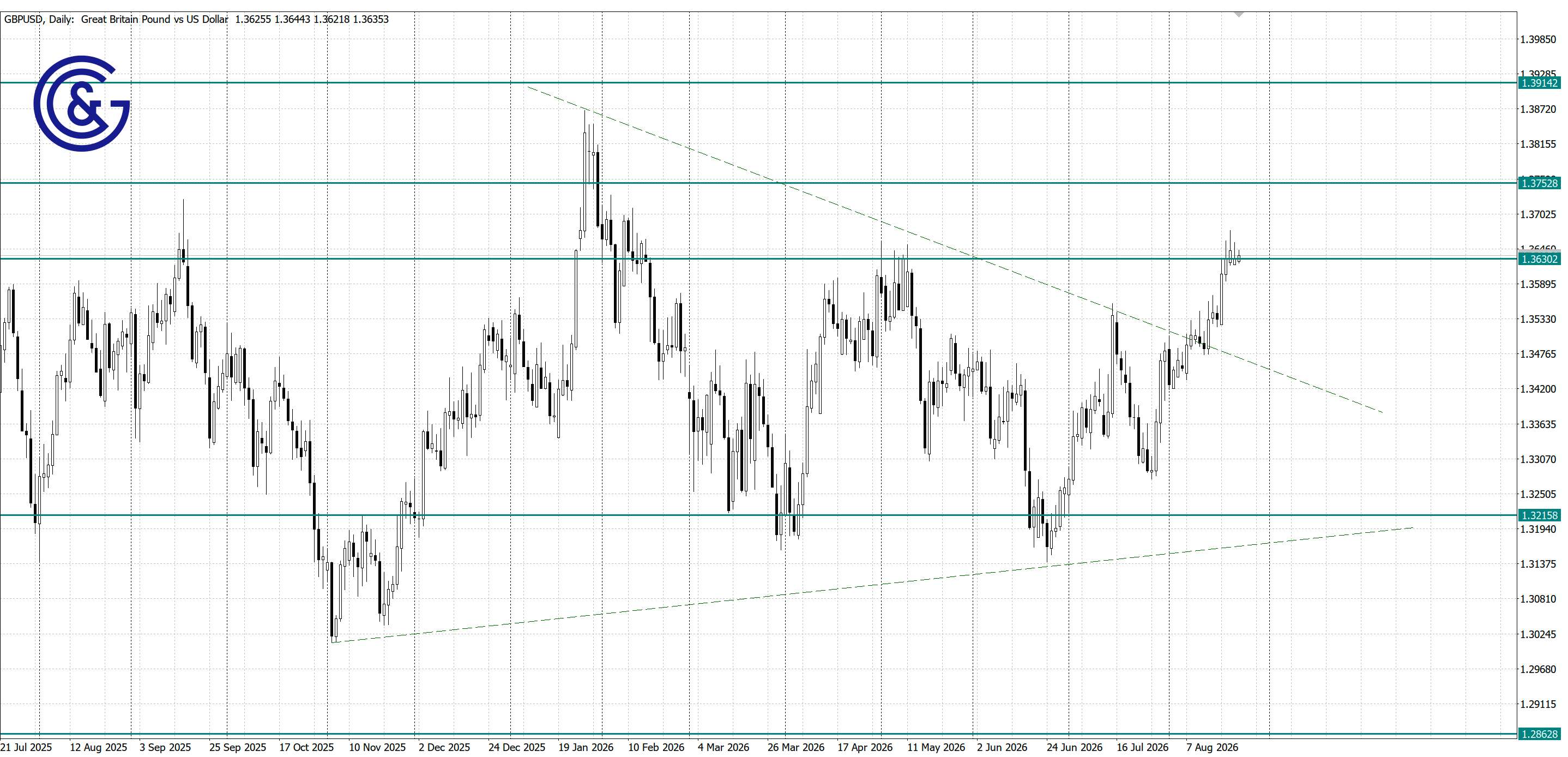 GBPUSD_D1
