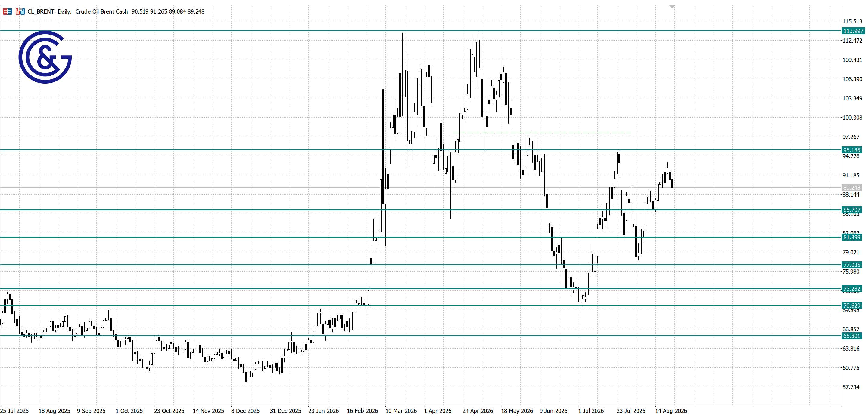 Brent_D1