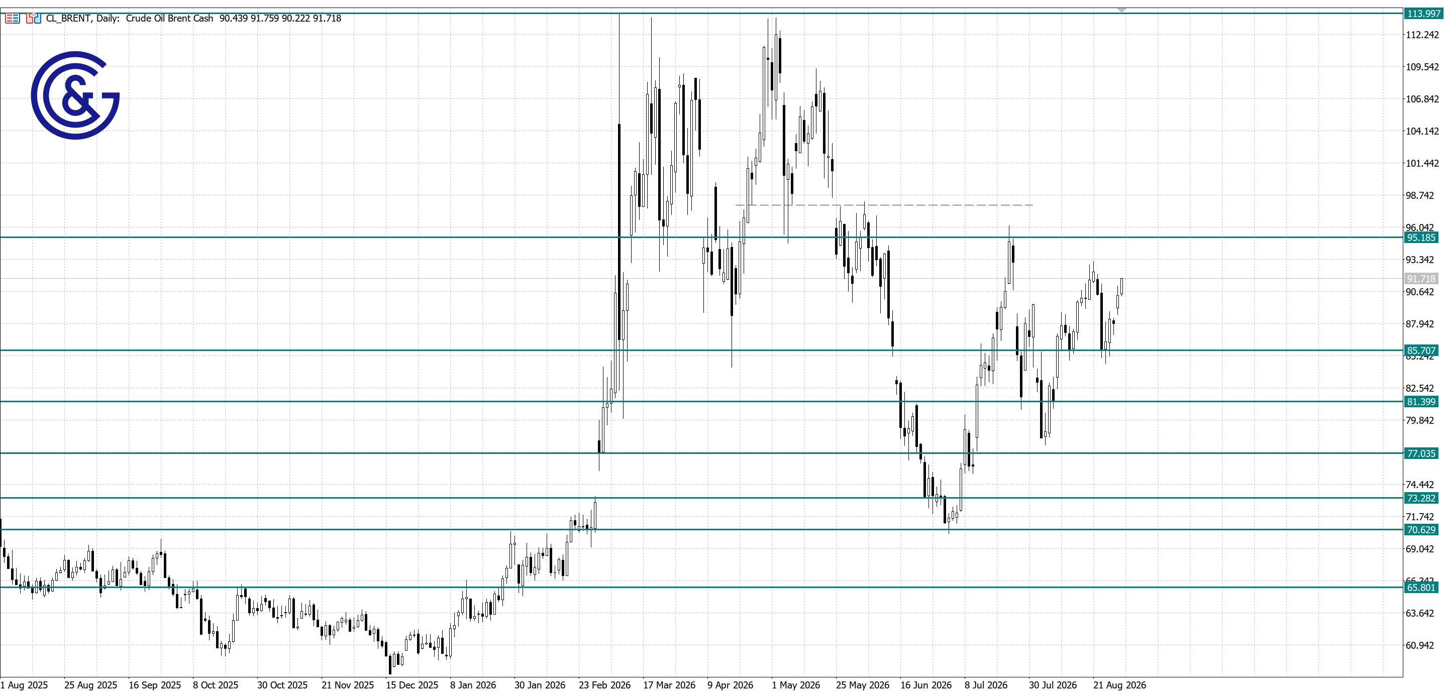 Brent_D1