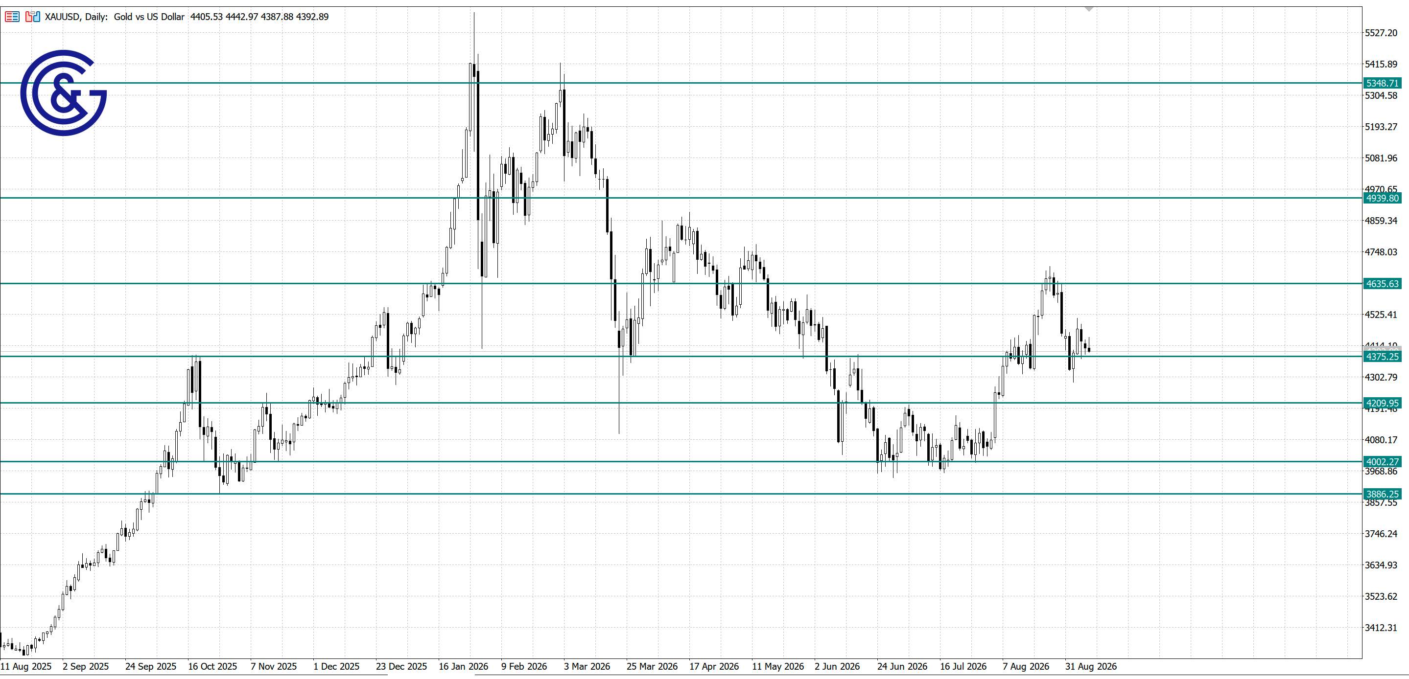 XAU/USD_D1