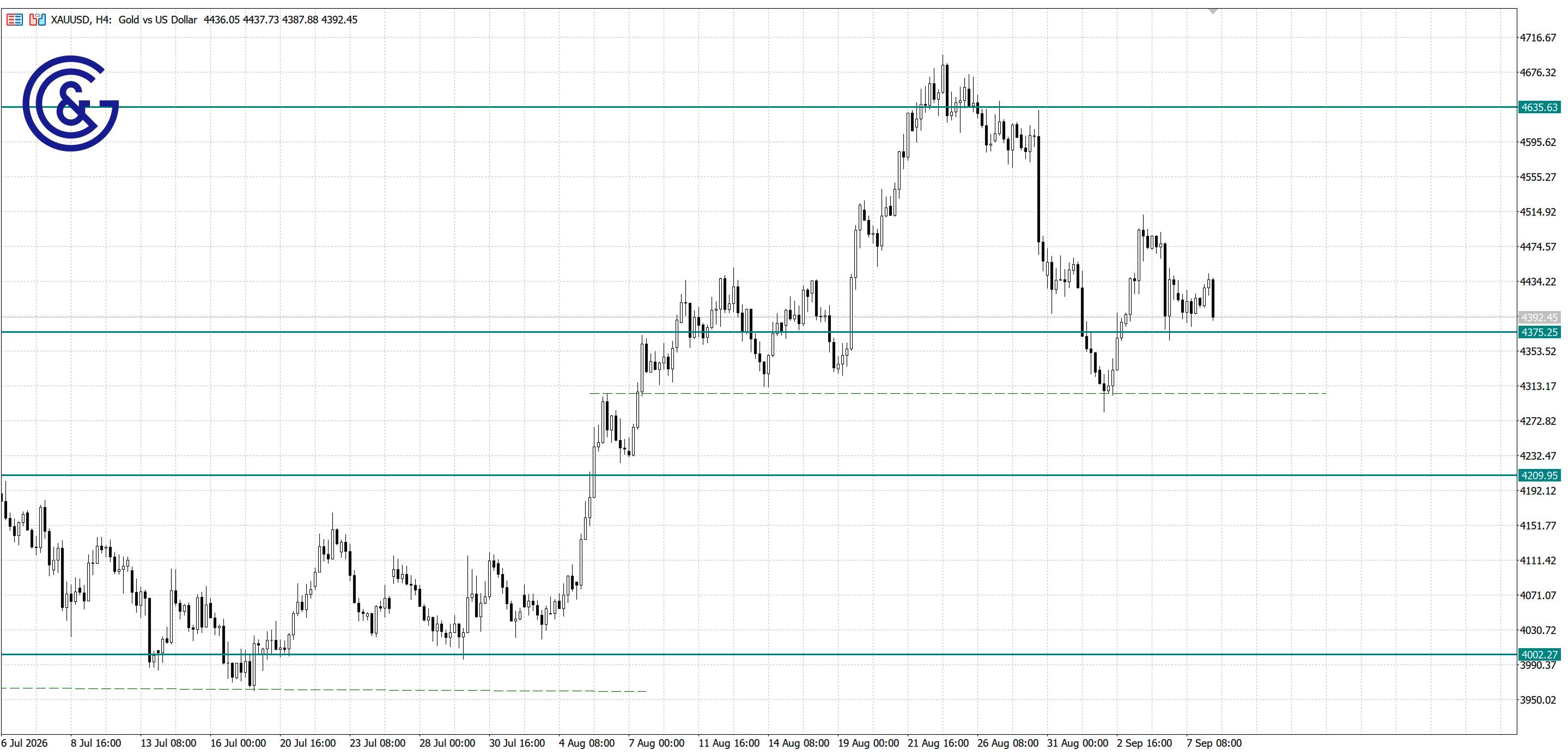 XAU/USD_H4
