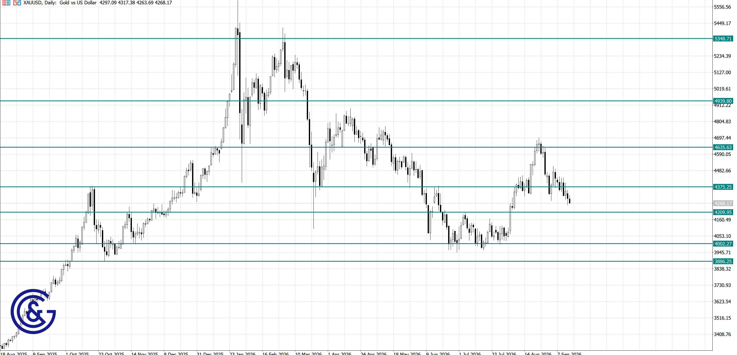 XAU/USD_D1