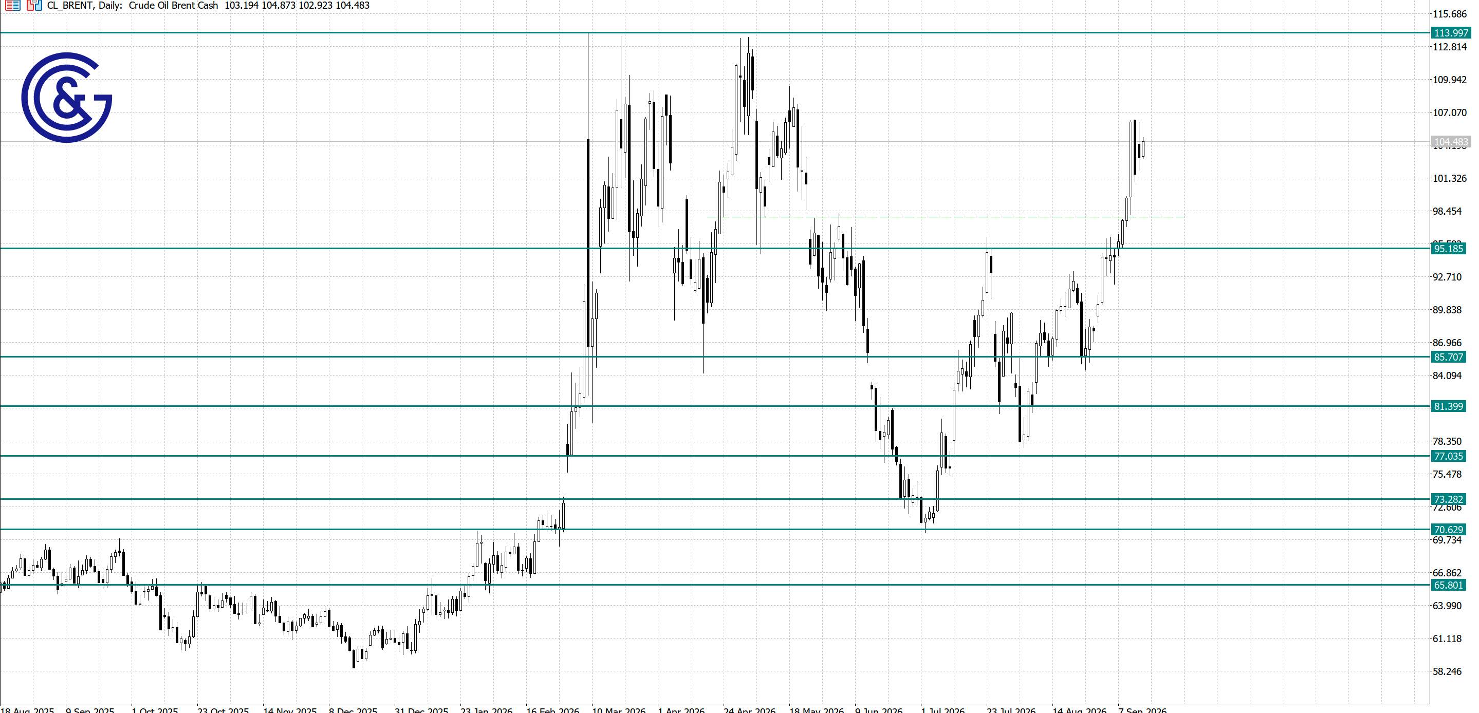 Brent_D1
