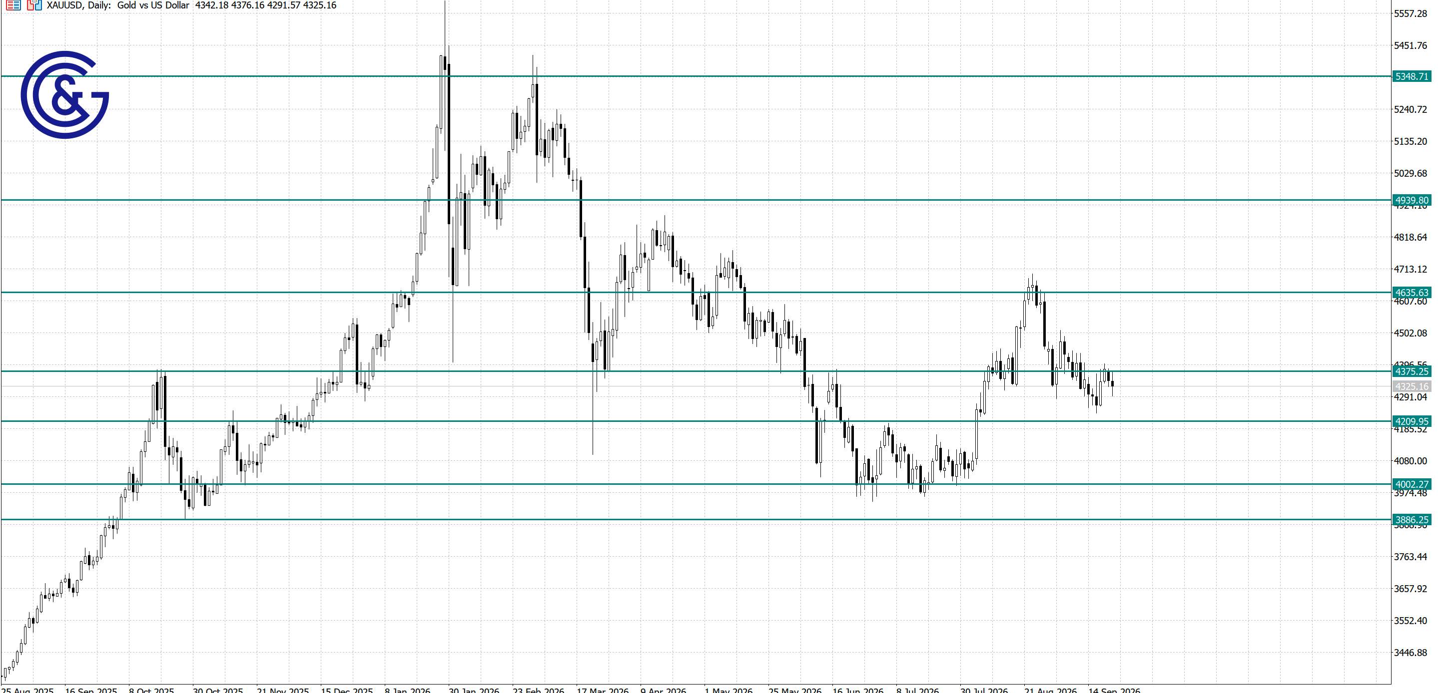 XAU/USD_D1