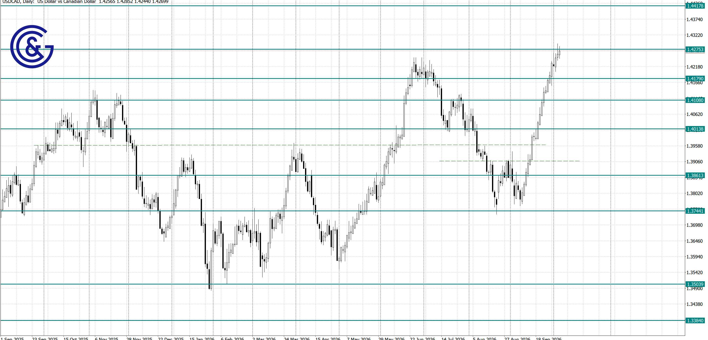 USDCAD _D1