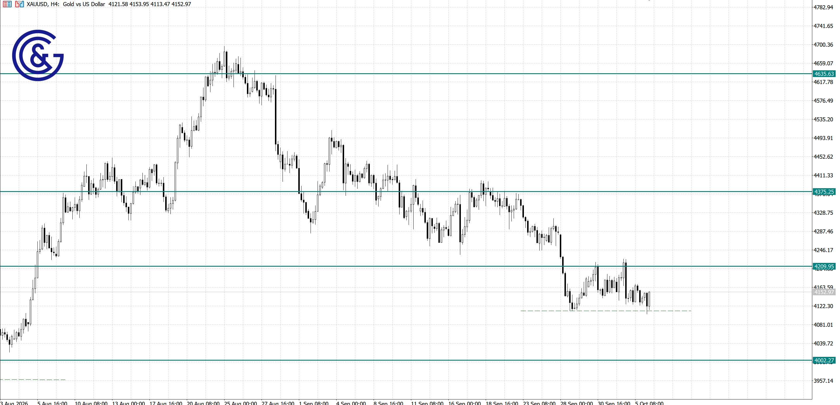XAU/USD_H4