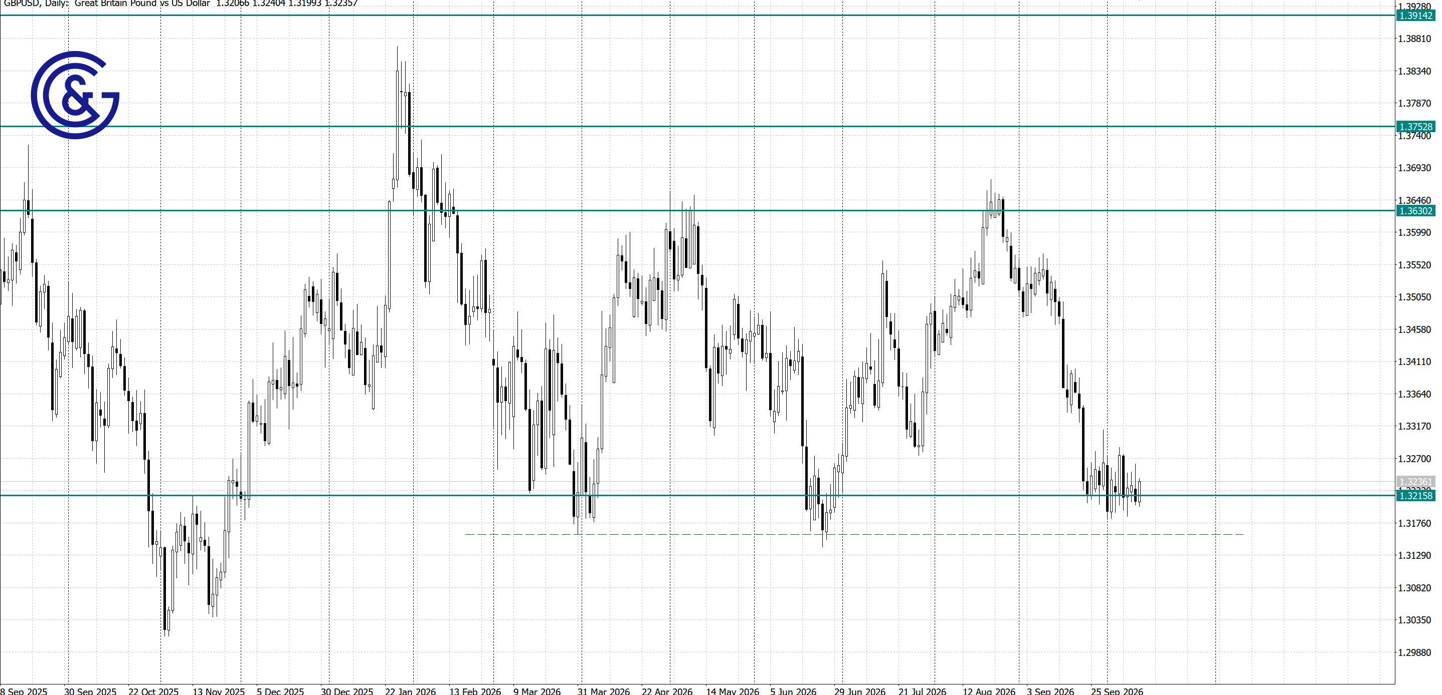 GBPUSD_D1