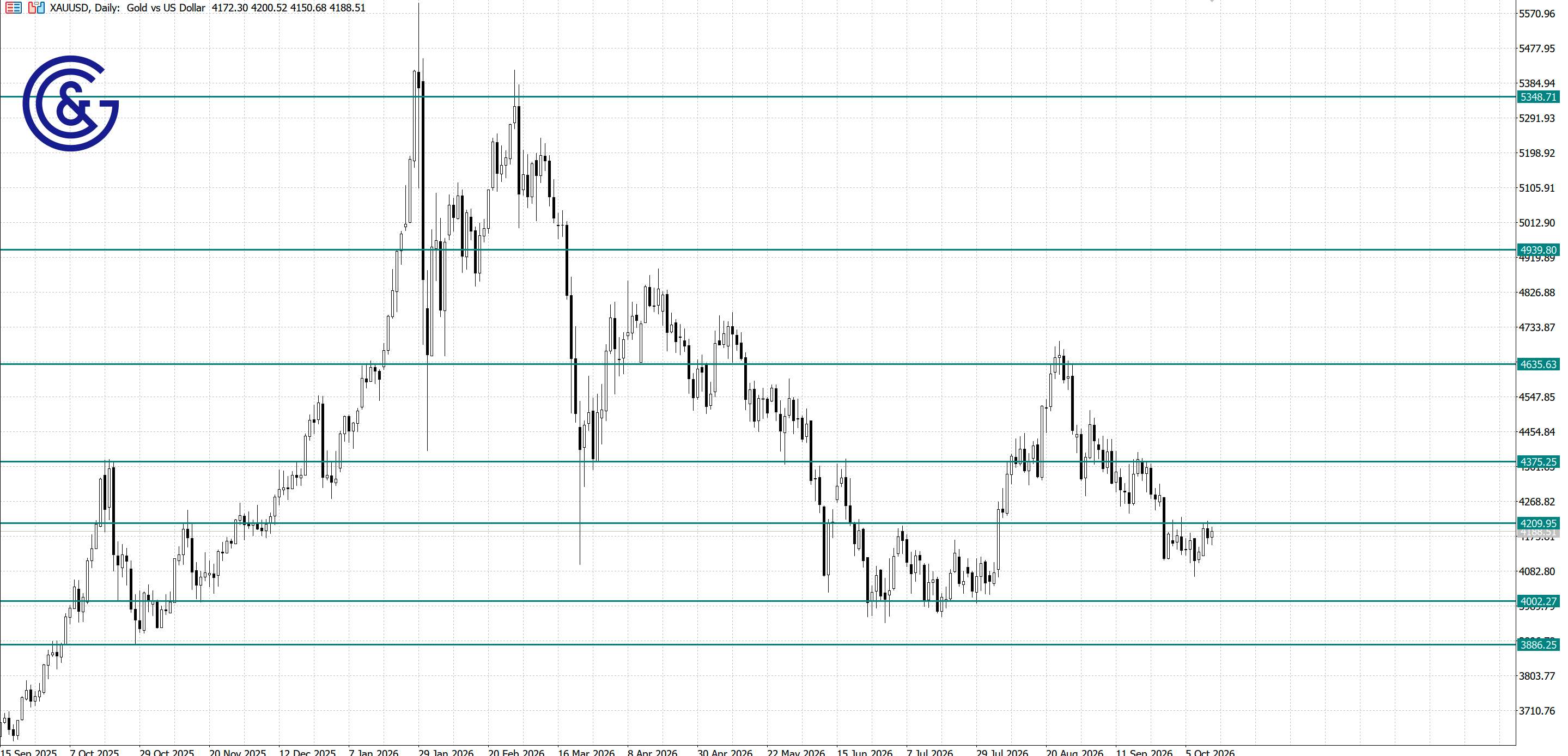 XAU/USD_D1