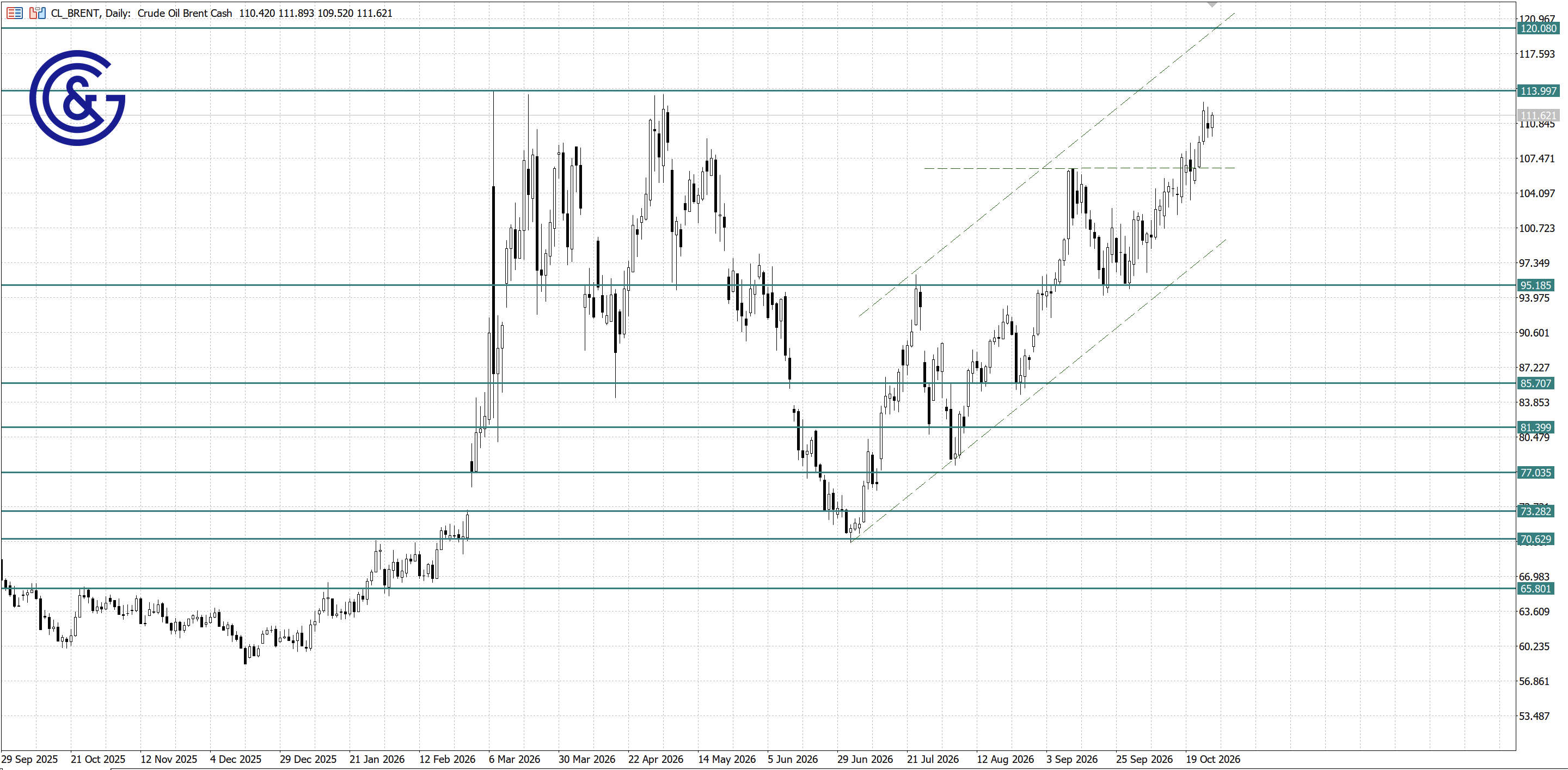 Brent_D1