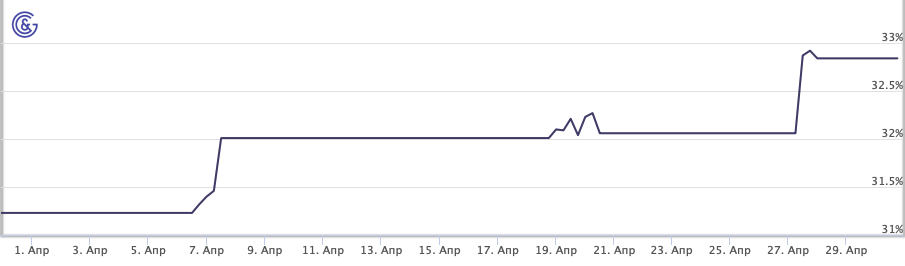 Level Trading Profy