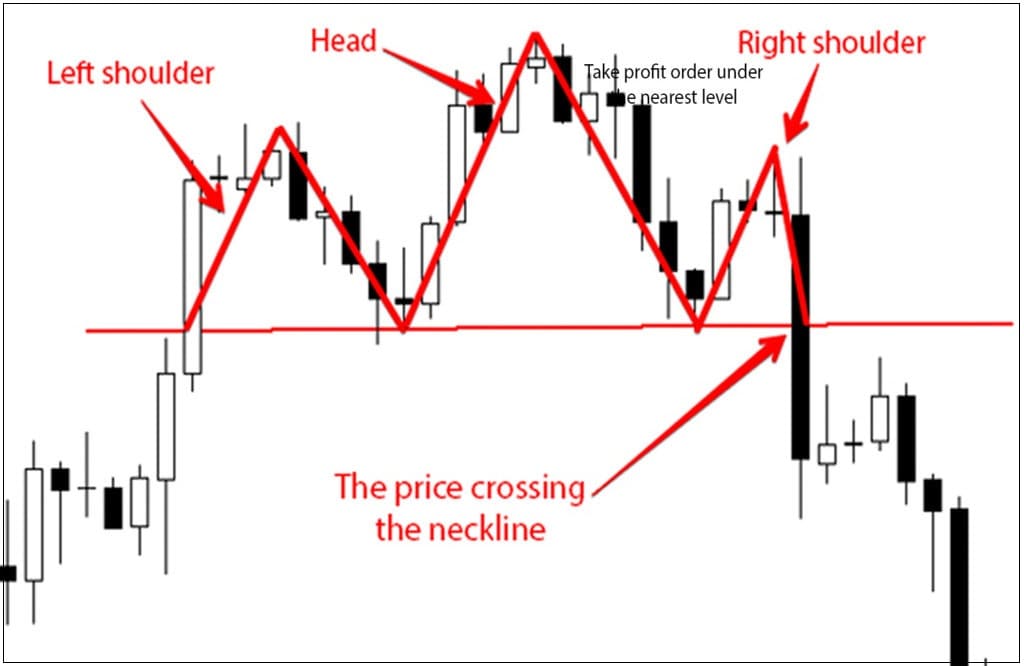 HEAD AND SHOULDERS PATTERN IN THE FOREX 