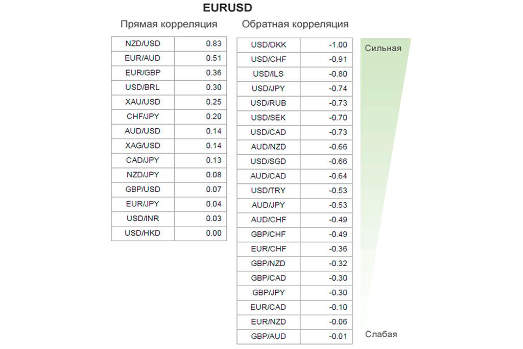 Торговля на Форекс: пример корреляции EUR/USD